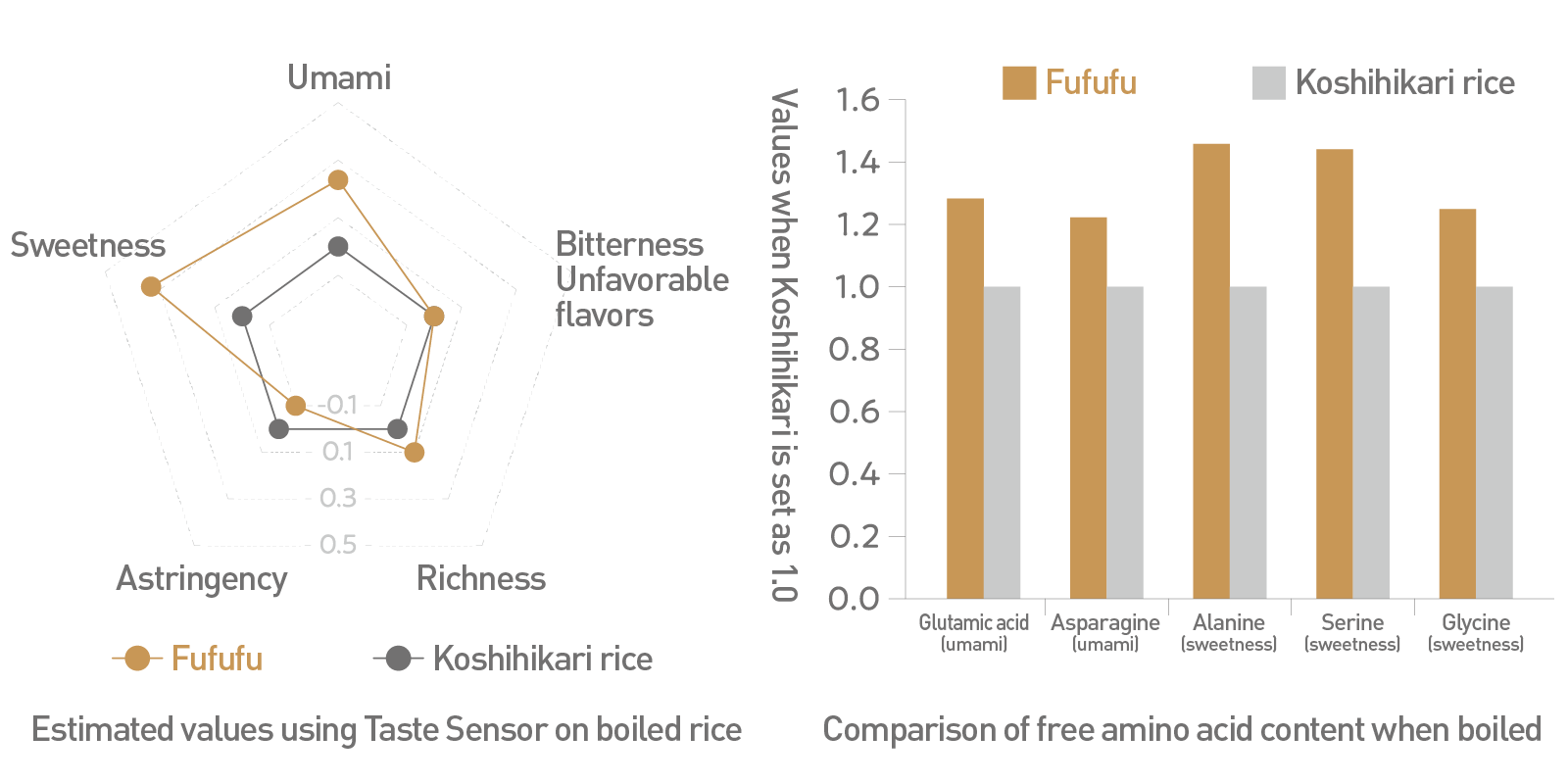 Estimated values using Taste Sensor on boiled rice / Comparison of free amino acid content when boiled