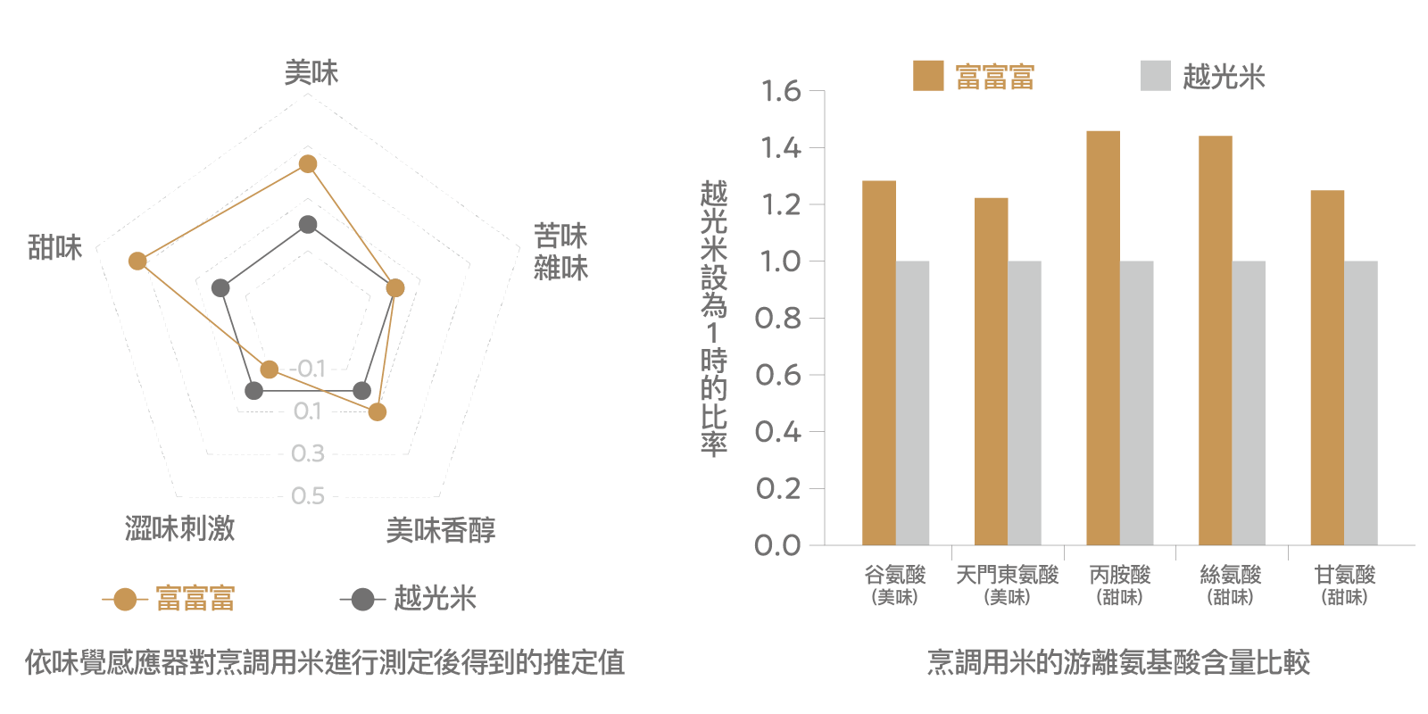 依味覺感應器對烹調用米進行測定後得到的推定值 / 烹調用米的游離氨基酸含量比較