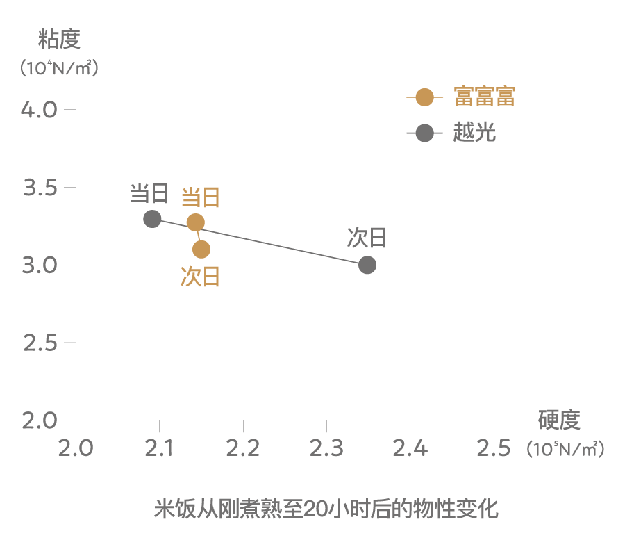 米饭从刚煮熟至20小时后的物性变化