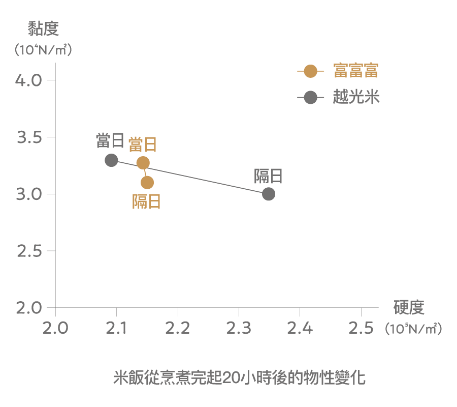 米飯從烹煮完起20小時後的物性變化